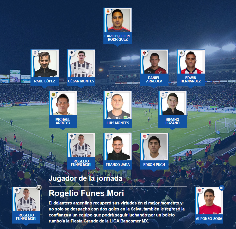 El 11 ideal de la jornada 13 del futbol mexicano, Sosa el mejor entrenador